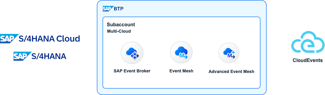 CloudEvents at SAP