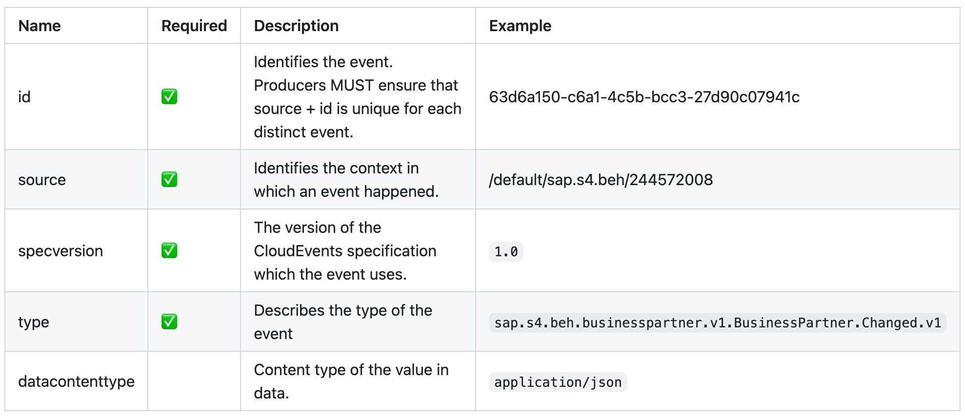 CloudEvent context attributes