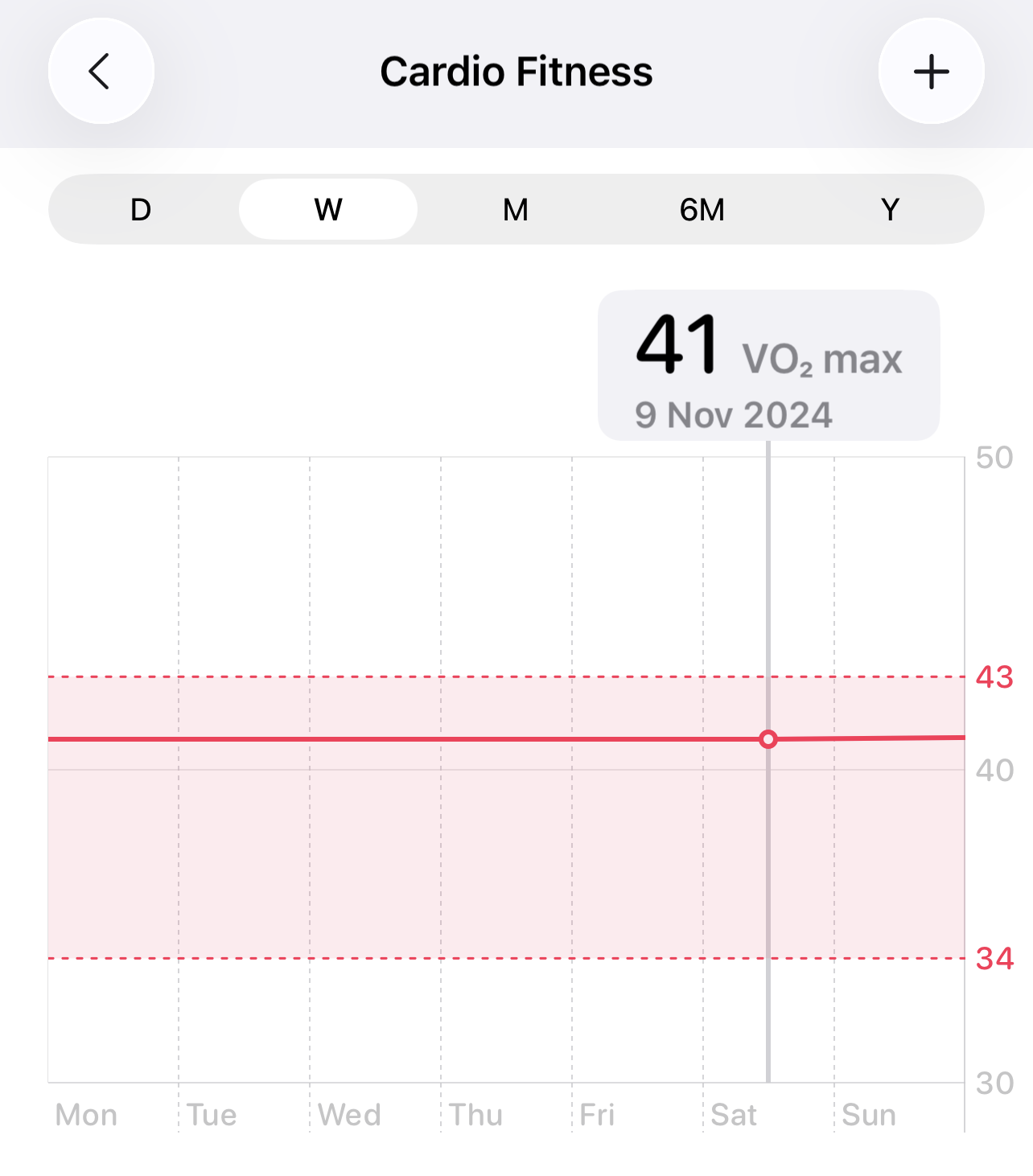 VO2 according to Apple Watch