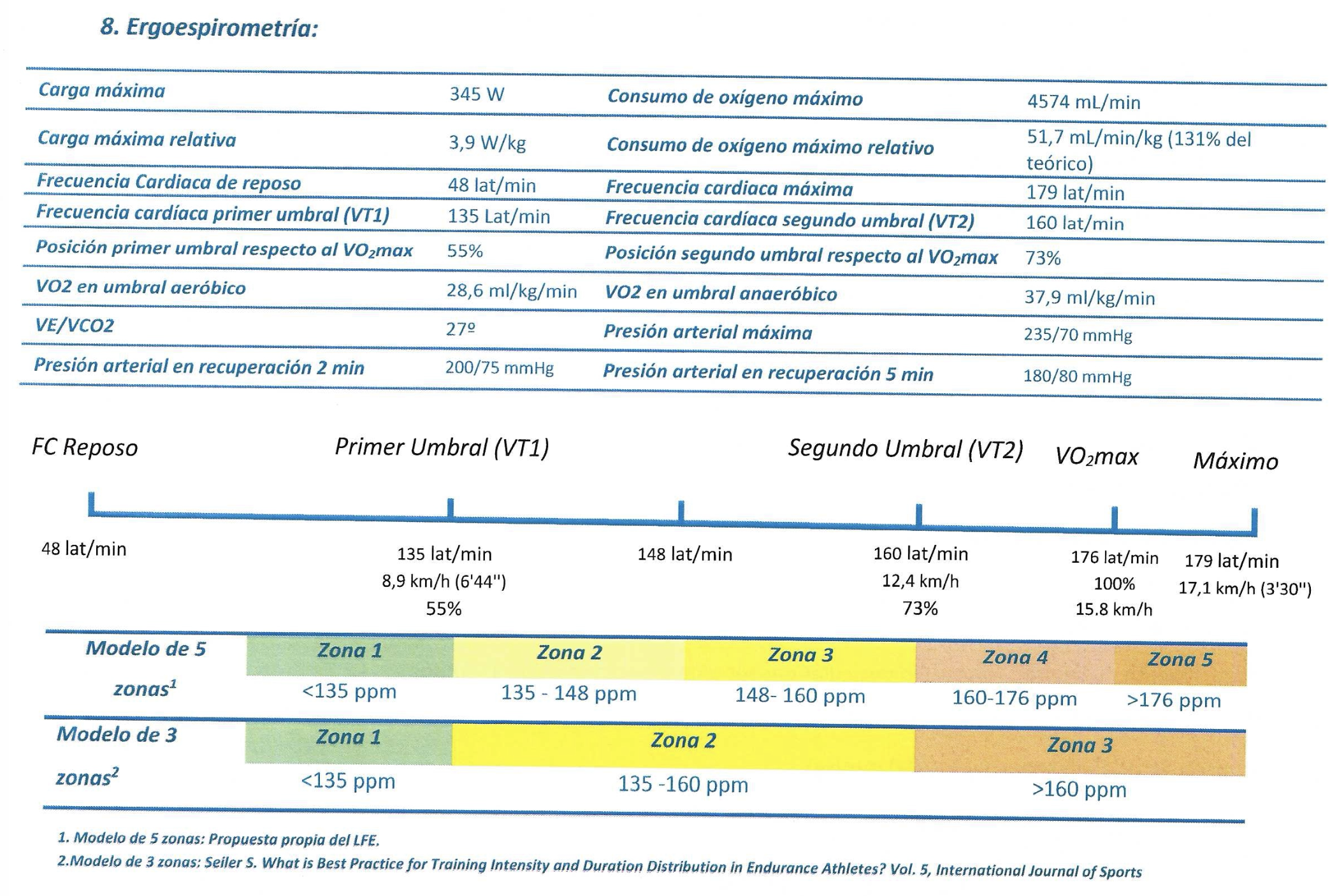 VO2 lab test
